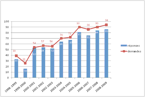 tableau d'evolution des demandes du sapad