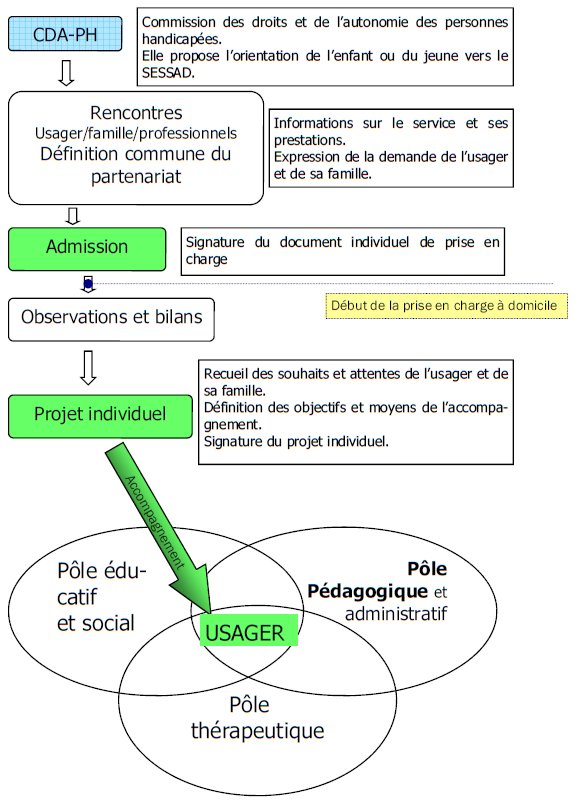 conditions de prise en charge